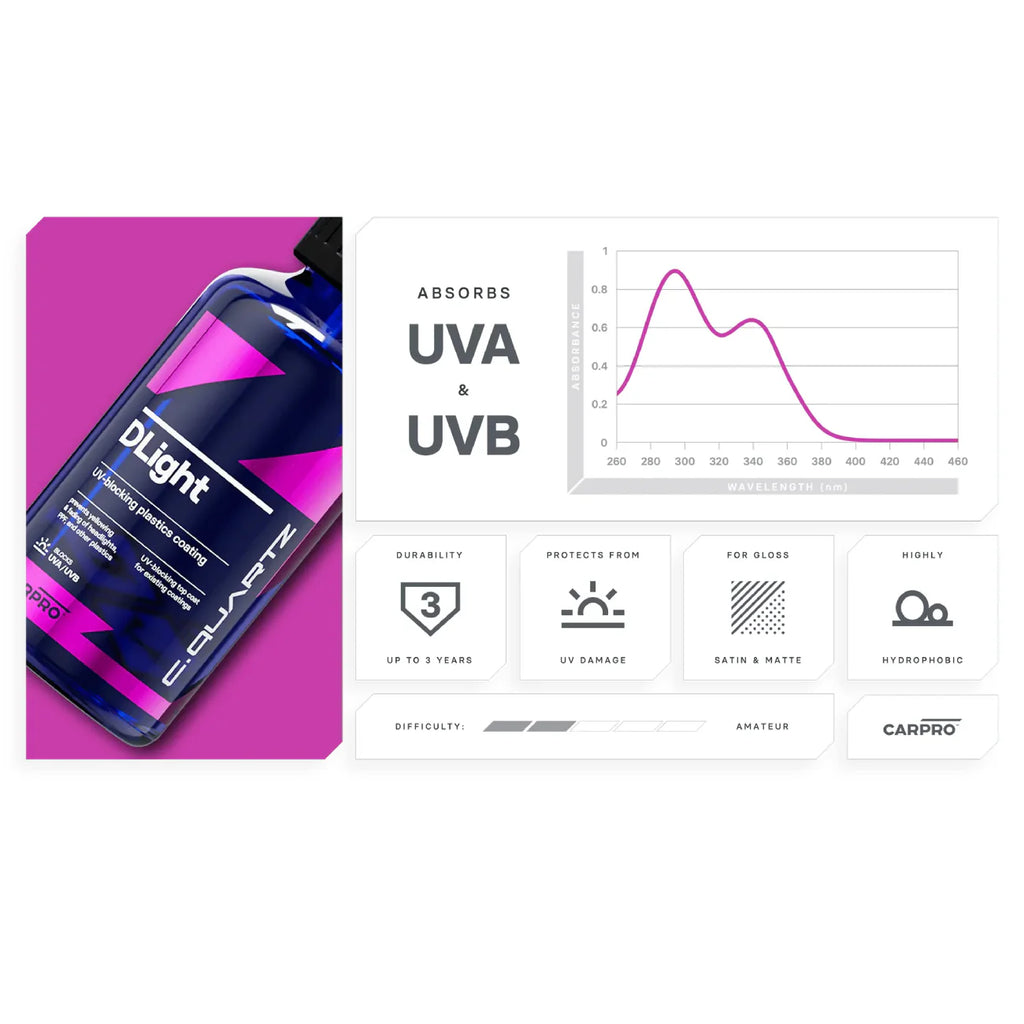 CARPRO DLight UV Protection Coating - Www.Shopthatapp.ca