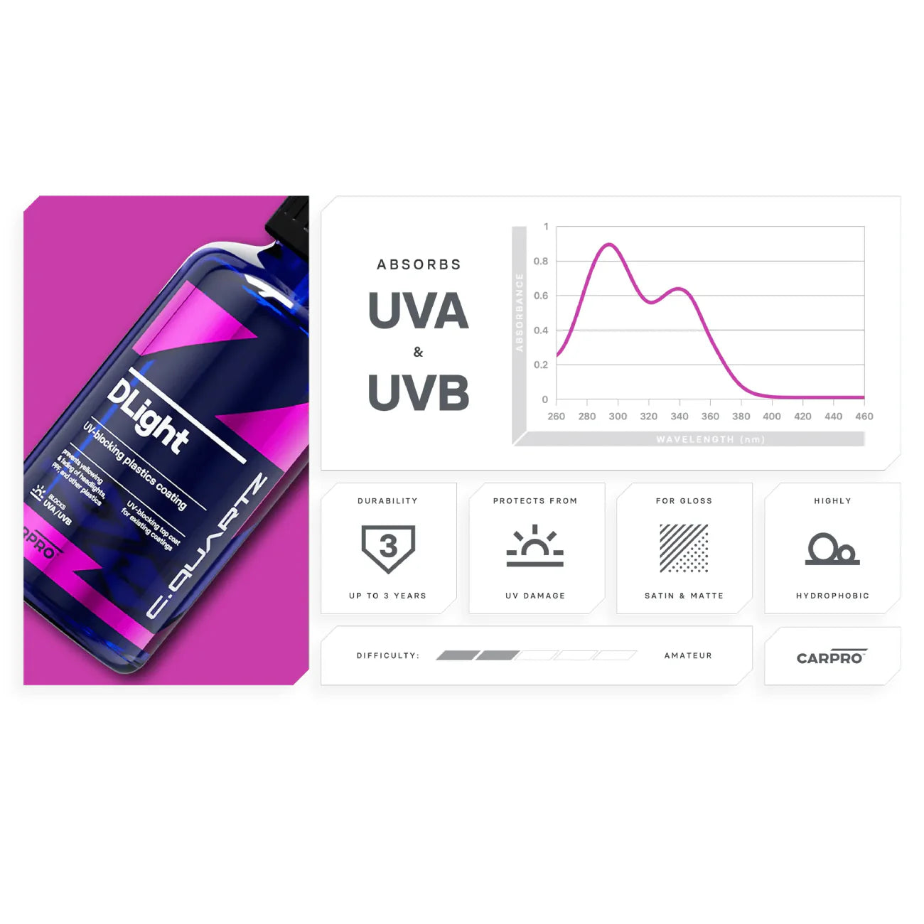 CARPRO DLight UV Protection Coating - Www.Shopthatapp.ca