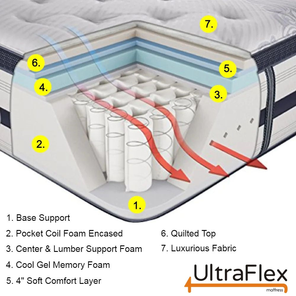 UltraFlex® EUPHORIA 14" Orthopedic Eurotop Pocket Coil Foam Encased Eco-friendly Hybrid Mattress (Made in Canada) - Shopthatapp.ca