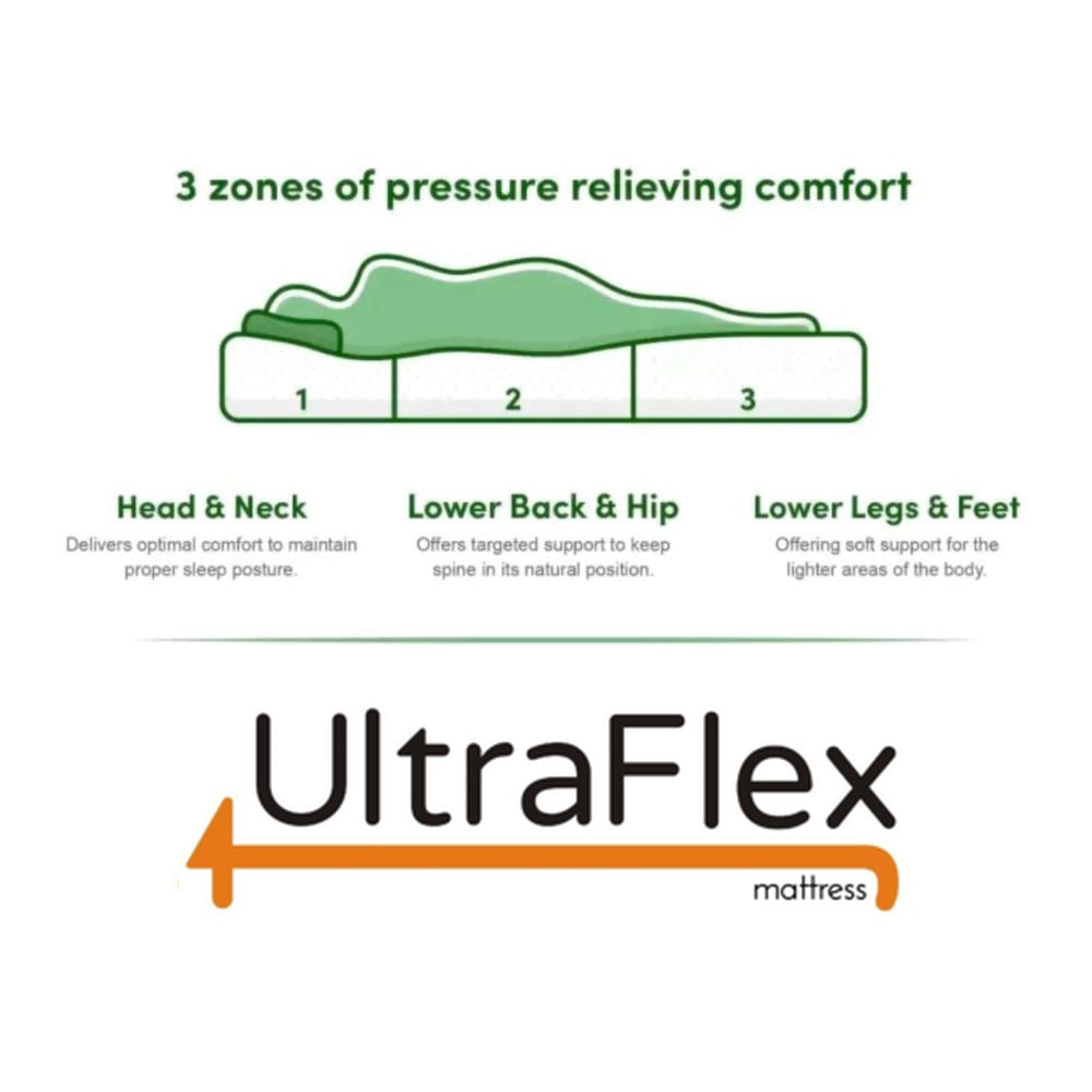 UltraFlex® INFINITY Orthopedic Spinal Care, Premium Soy Foam, Eco-friendly Mattress with Waterproof Mattress Protector (Made in Canada) - Shopthatapp.ca
