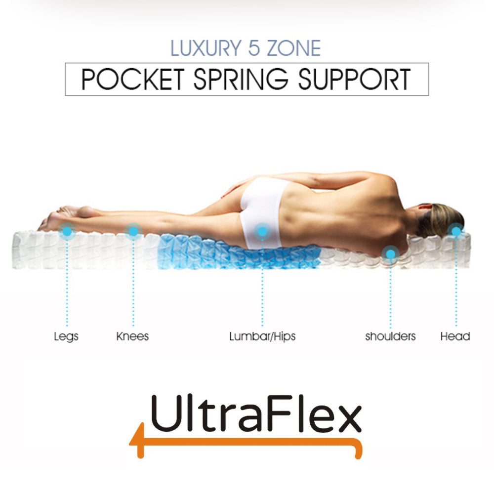 UltraFlex® IMPERIAL- Hybrid Orthopedic Heavy Duty Pocket HDCoil Spring, Pressure Relieving for Multi Posture Support, Comfort Foam Encased Mattress (Made in Canada) With Waterproof Mattress Protector - Shopthatapp.ca