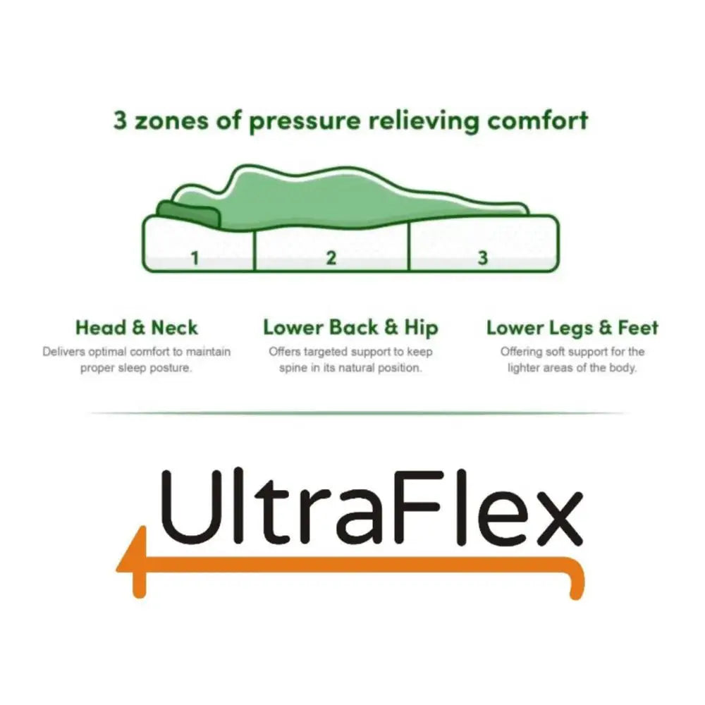 UltraFlex® orthopedic mattress set with cool gel and pressure relief foam, featuring a mattress and box spring for spinal comfort.