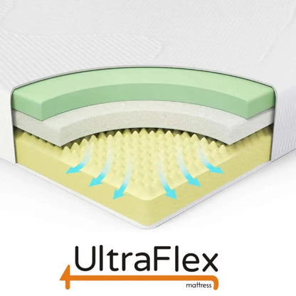 UltraFlex Serenity Mattress showing layered smart gel-infused memory foam and eco-friendly materials with waterproof protector.